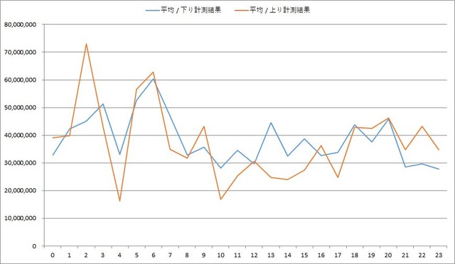 7SPOTの時間帯別平均速度。混雑時間などによる変動はあるものの平均値、傾向は安定している