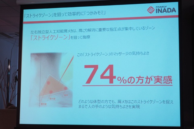 普段、肩の凝らない筆者には痛く感じたが、一般的に女性は肩が凝りやすく、強いマッサージを好む傾向にあるとのことだった