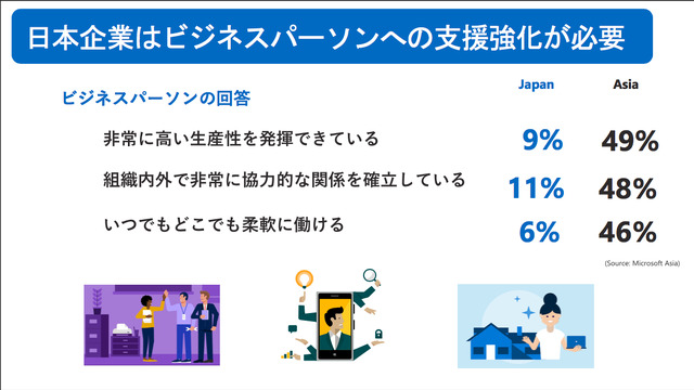 生産性を上げるための支援は必須