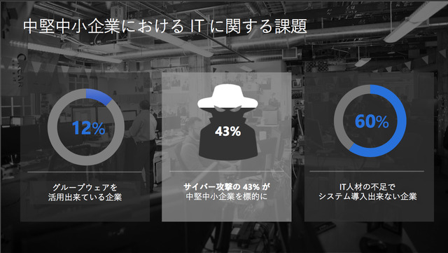 中小企業の抱える課題