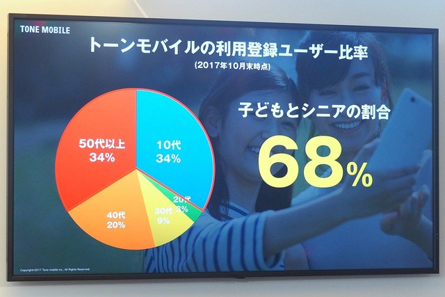 ジュニア層およびシニア層の取り込みに注力している同社。トーンモバイルの利用者層は10代が34%、50代以上が34%となった（2017年10月末時点）