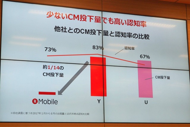 大手キャリアのサブブランドであるYやUと比較してCM量は約1/14にとどまる。それでも認知率が高いのは、楽天グループのシナジーが効いているためだという