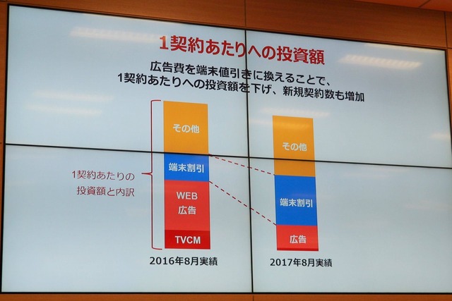 効率化により、1契約あたりの投資額は昨年より圧縮できたとしている