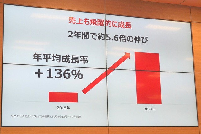 年平均成長率は+136%。2017年は単月で黒字になった月もあったという。逆に考えれば、楽天モバイルの規模まで成長してようやく黒字が見えてくるということだ