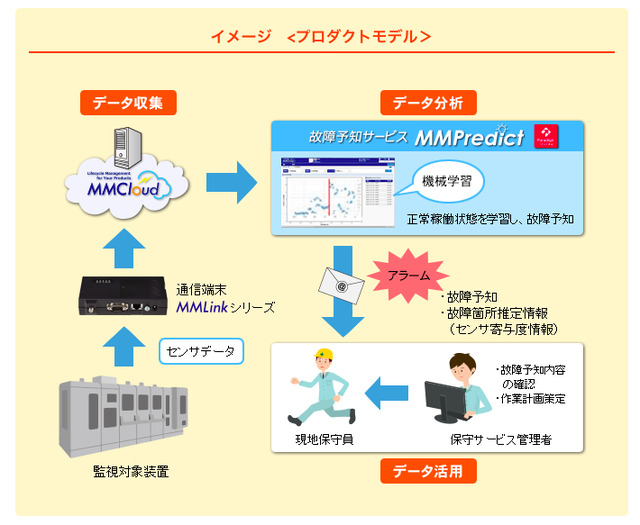 MMPredictのサービスイメージ