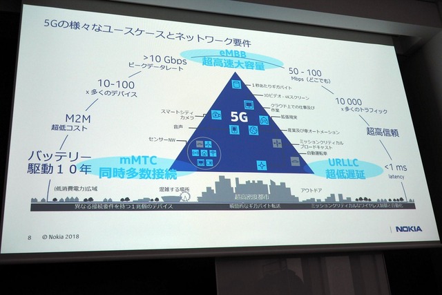 5Gの特徴は「超高速大容量（eMBB）」「同時多数接続（mMTC）」「超低遅延（URLLC）」