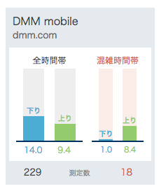 DMMモバイルの通信速度（直近1ヶ月）