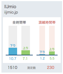 IIJmioの通信速度（2018.2.21）