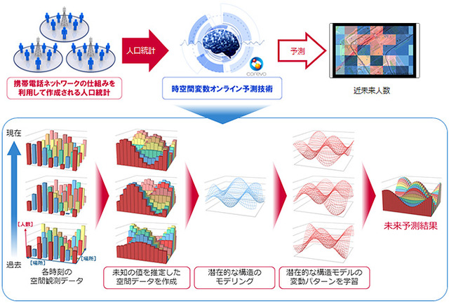 近未来人数予測の分析イメージ