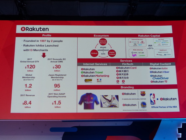 楽天の事業をわかりやすくまとめたスライド。国内のGMSは300億ドル、会員数は延べ9500万人。「FCバルセロナ」のメイングローバルパ－トナーやNBAのオフィシャルパートナーも務める。