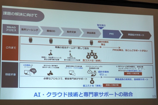 AI、クラウド技術と専門家サポートの融合により低コストを実現。仲介料は無料に設定されている