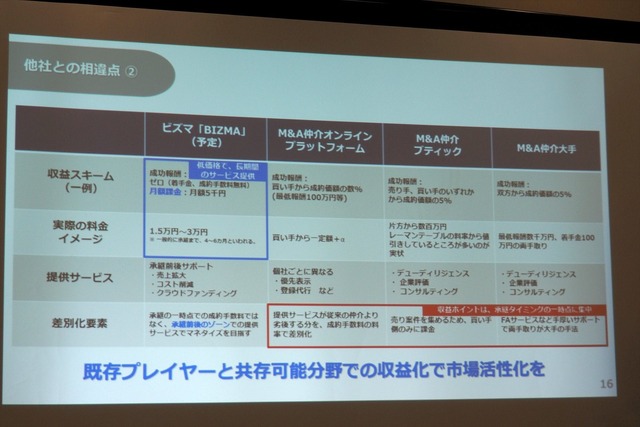 コンサルティング料、マーケティング支援などで収益をはかる。収益スキームや提供サービスで差別化できているため、既存のM＆Aプレイヤーとも共存できる