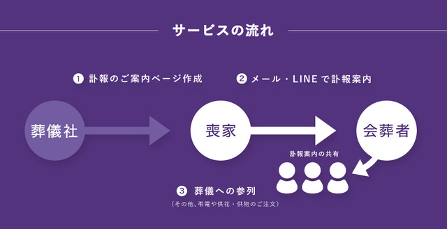 サービスの流れは非常にシンプル