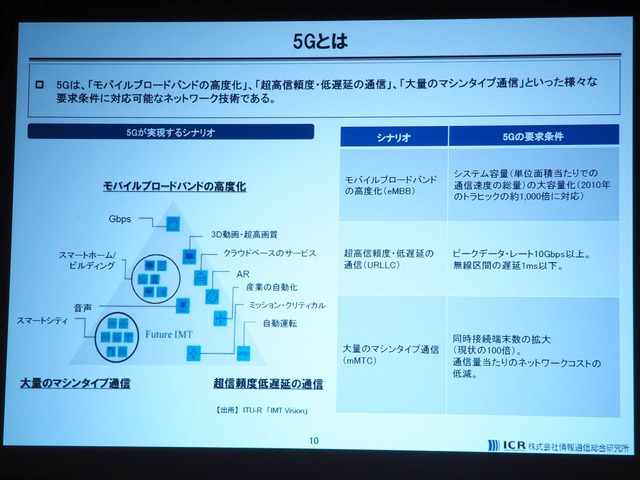 あらためて、5Gとは。【出所】ITU-R「IMT Vision」