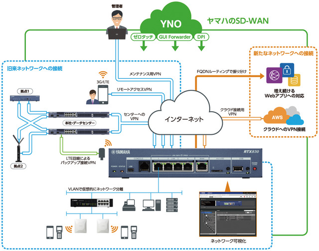 クラウド型のネットワーク統合管理サービス「YNO（Yamaha Network Organizer）」との連携が強化されている