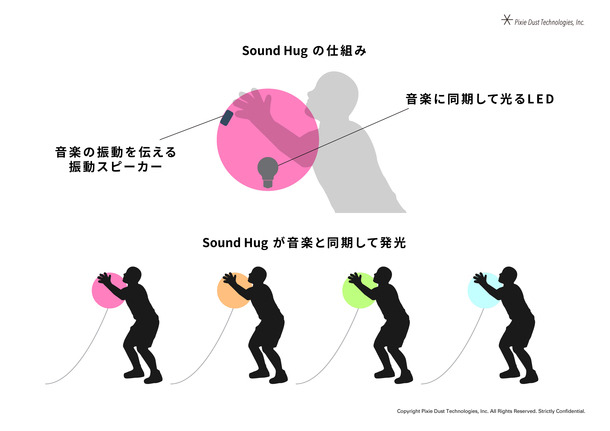 SOUND HUGの仕組み