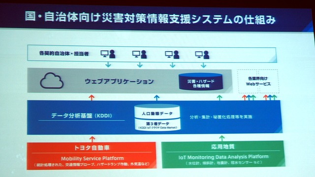 KDDI、応用地質、トヨタ自動車の3社では、IoTとビッグデータの解析で防災・減災を実現する「国・自治体向け災害対策情報支援システム」の構築を目指す