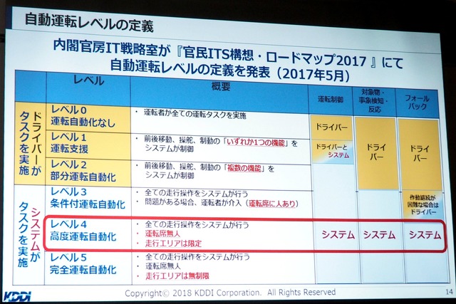 内閣官房IT戦略室が定める自動運転レベルの定義