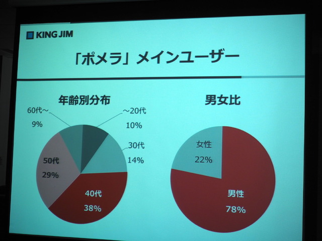 ポメラのユーザーデータ。40代、50代が半数以上を占める。男女比は男性が8割近く