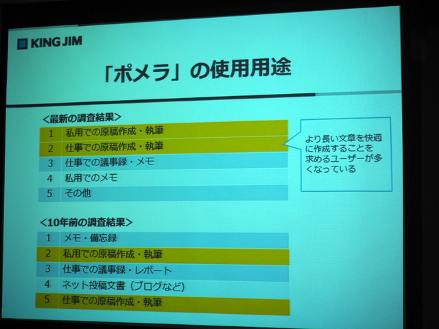 ポメラの使用用途のデータ。10年前には順位が低かった原稿作成が最近のデータでは上位に上がっていることがわかる