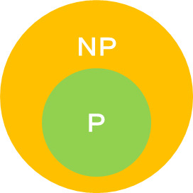 PとNPの関係性。P=NPなら２つの円がぴったり重なる