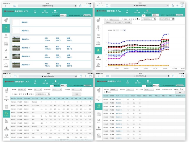 水位、水温、地温のデータをスマートフォン / タブレットのアプリから閲覧できる。しきい値を設定でき、異常が出た場合は農家にアラートメールが届く仕組み