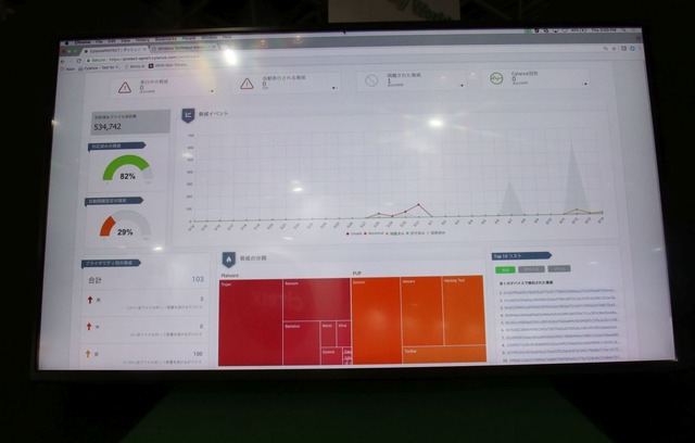 CYLANCE PROTECTのダッシュボード画面
