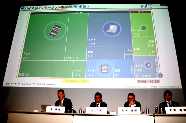 インターネットは宅内78.5分、宅外16.3分と、圧倒的に宅内での利用時間が長い