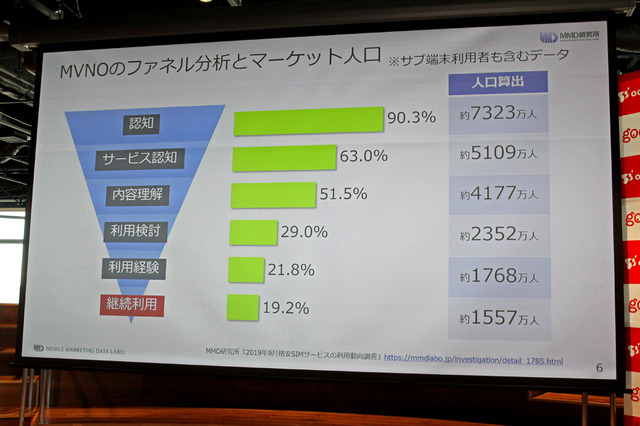 MVNOのファネル分析とマーケット人口