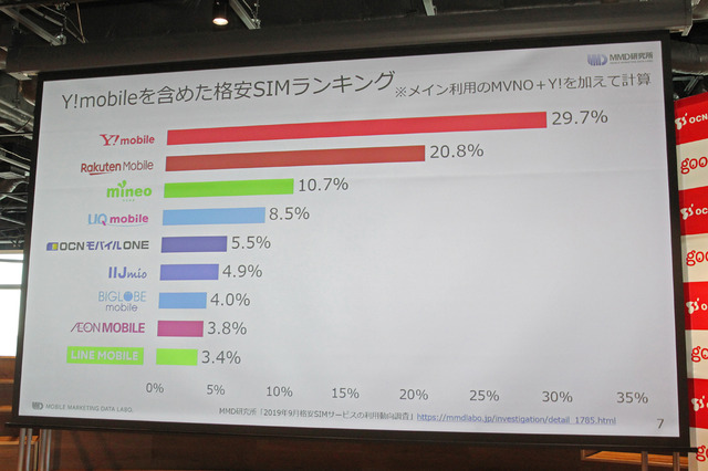 Y!mobileを含めた格安SIMランキング