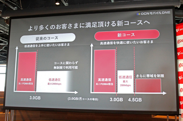 新コースでは帯域制限を2段階に行う