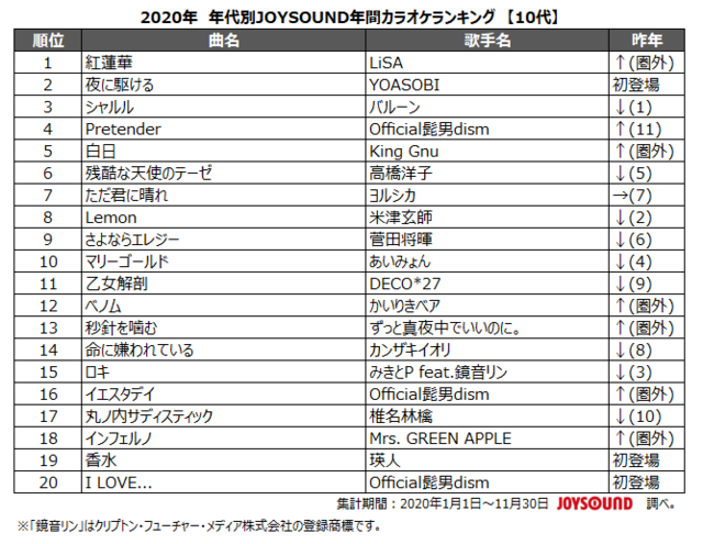 「2020年 年代別JOYSOUND年間カラオケランキング【10代】」