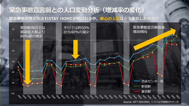 緊急事態宣言前と人口変動分析