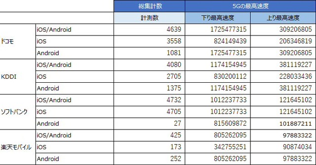 5Gの最高速度