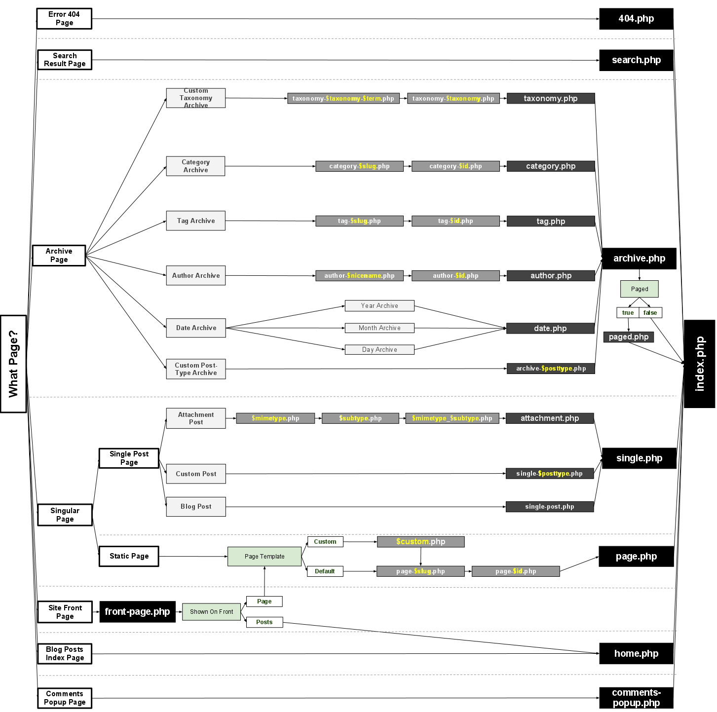 Template Hierarchy - WordPressのテンプレートとは？作り方・使い方・カスタマイズを完全解説