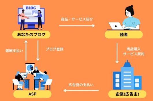 ブログの始め方を徹底解説【2023年完全版】初心者必見の収益化するコツも紹介 6d3d195fcafa3bbeb6f2d12679b22371 530x351 - ブログの始め方を徹底解説【2023年完全版】初心者必見の収益化するコツも紹介