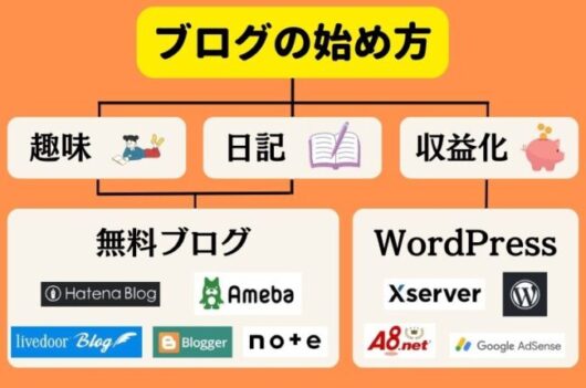 ブログの始め方を徹底解説【2023年完全版】初心者必見の収益化するコツも紹介 21749d73375af528a612b2b9a69c6dde 1 530x351 - ブログの始め方を徹底解説【2023年完全版】初心者必見の収益化するコツも紹介