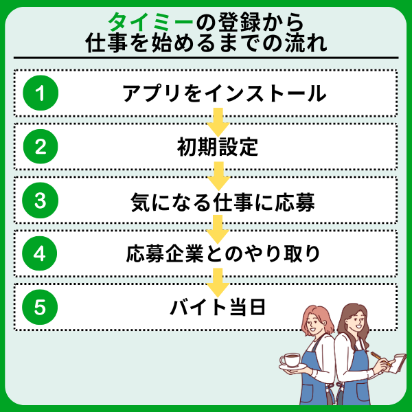 5 - タイミーの評判はどう？登録から勤務までの流れと稼ぎ方の実態をチェック