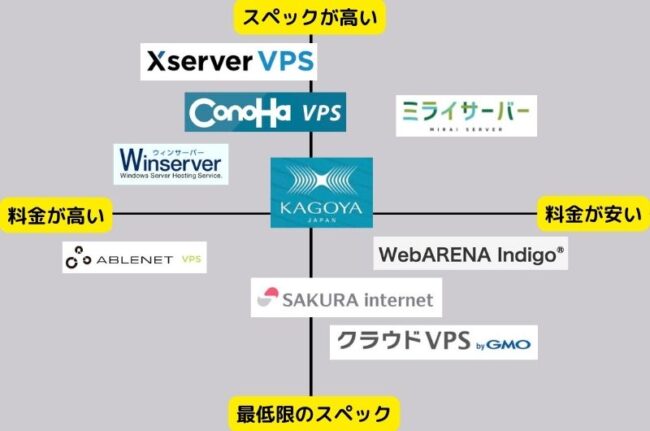 28d8383c8d0369f8ae298df015d99c7d - VPS15選を徹底比較【2024年4月最新のおすすめサーバー】