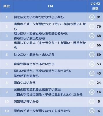 Cmランキング アンケート 18年9月中旬 これまでに観たcm の好き 嫌になった理由に関するアンケートの結果をランキング発表 ユーザーコメントも公開 Cm Tvrider Tv Rider Jp Dreamnews Rbb Today