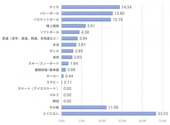 女の子を持つママに聞いた 子ども 女の子 に習わせたいスポーツは 株式会社コズレ 子どもに習わせたいスポーツ に関する調査レポートを発表 Dreamnews Rbb Today 女の子を持つママに聞いた 子ども 女の子 に習わせたいスポーツは 株式会社コズレ 子どもに習わせたいスポーツ に関する調査レポートを発表 Dreamnews Rbb Today