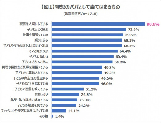 ママが投票 理想のパパママ芸能人ランキングで 理想のパパ 第1位は つるの剛士さん 理想のママ 第1位は 株式会社コズレ 理想の親 に関する調査レポートを発表 Dreamnews Rbb Today