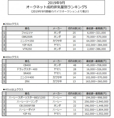 オークネット バイクオークション9月成約排気量別ランキング Dreamnews Rbb Today オークネット バイクオークション9月成約排気量別ランキング Dreamnews Rbb Today
