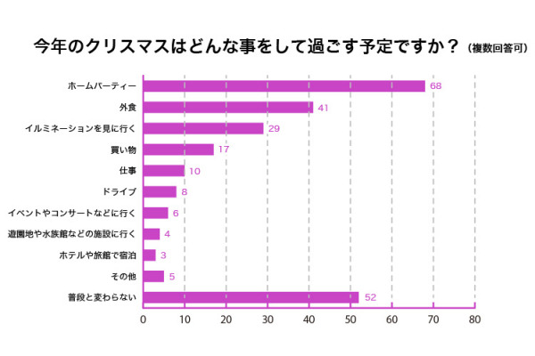 クリスマスの人気おでかけスポットは 19年クリスマスの過ごし方に関するアンケート調査 Dreamnews Rbb Today