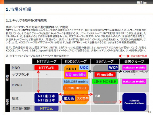 Mca 主要キャリアのネットワーク投資戦略と通信インフラ市場 年版 の販売を開始 Dreamnews Rbb Today Mca 主要キャリアのネットワーク投資戦略と通信インフラ市場 年版 の販売を開始 Dreamnews Rbb Today