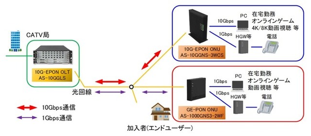 「10G-EPON ONU」、「GE-PON ONU」導入イメージ