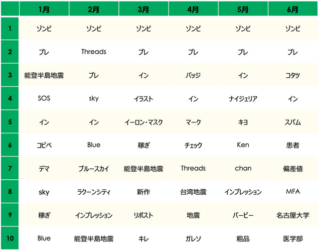 「インプレゾンビ」ニュースのトレンドワードランキング