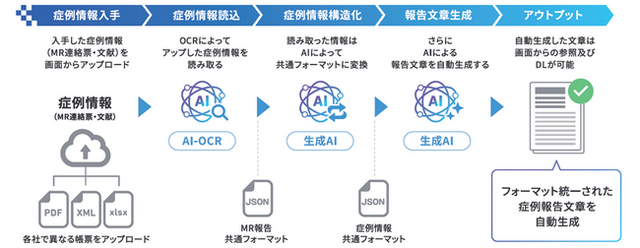 図:「Narrative Gen」による症例報告文章の自動生成イメージ