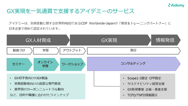 ▲GX実現を一気通貫で支援するアイデミーのGXサービス