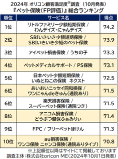 『ペット保険(FP評価)』総合ランキング (オリコン顧客満足度)